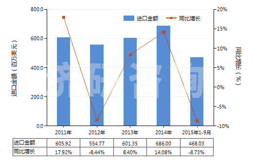 2011-2015年9月中國(guó)其他硫化橡膠制密封制品(硫化橡膠密封圈,機(jī)器、儀器用,硬質(zhì)橡膠的除外)(HS40169310)進(jìn)口總額及增速統(tǒng)計(jì)